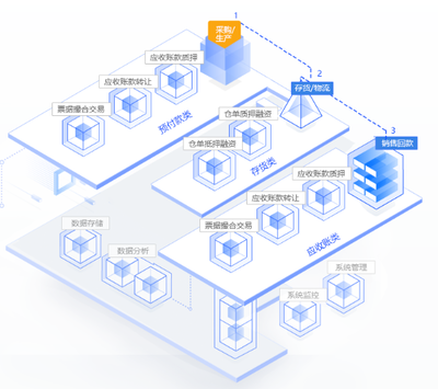 互融云 以互聯(lián)網+金融+場景重塑供應鏈金融，讓金融服務回歸本質